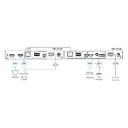 Receptor Ultra Rango De HDMI 752R Kramer | APLIUM