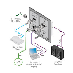 Kramer Avsm HDMI, VGA, RS-232, Eth & Audio Hdbaset Tx Active | APLIUM