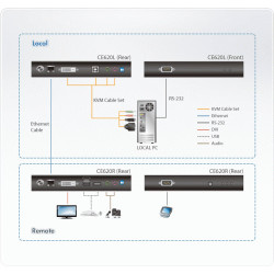 USB 2.0 DVI Single Link Over 1 Cat Cable (100M) Kvm Exten | APLIUM