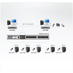 Combo (PS/2 USB - VGA) Conso E For Matrix Kvm Aud + Virt | APLIUM
