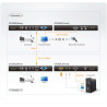 PS/2 VGA Kvm Extender With Audi O And RS-232 (150M) | APLIUM