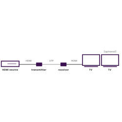 Megaview 90. HDMI Extender Cat 5E/6 Or IP/LAN Fullhd 100-120 | APLIUM
