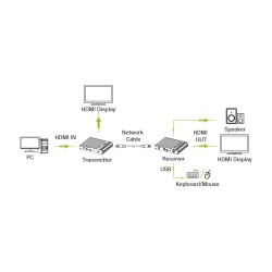 Techly IDATA HDMI-KVM67 Extensor KVM HDMI/USB 4K60Hz hasta 7 | APLIUM
