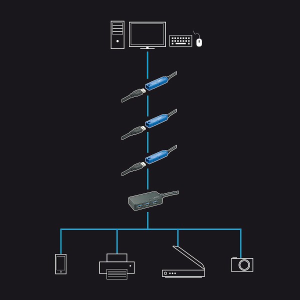 4xUSB 3.0, 5Gbps, 10m